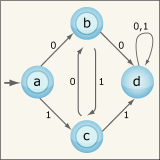 Diagram showing transitions between four states. Diagram showing transitions between four states.