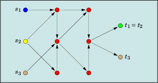 A directed graph with three sources, three sinks (two of which are distinct), and several other nodes. A directed graph with three sources, three sinks (two of which are distinct), and several other nodes.