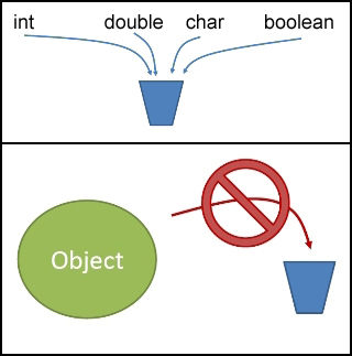 A set of two images based on a small cup. Primitives fit into the cup, and objects don't. A set of two images based on a small cup. Primitives fit into the cup, and objects don't.