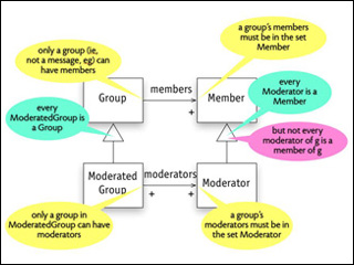 Four boxes connected by arrows connecting group, member, moderated group, and moderator. Four boxes connected by arrows connecting group, member, moderated group, and moderator.