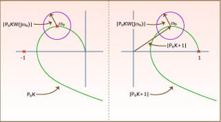 Two graphs of the Nyquist criterion and robust stability. Two graphs of the Nyquist criterion and robust stability.