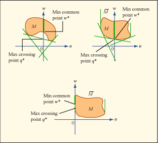 Three graphs illustrating min common/max crossing problems. Three graphs illustrating min common/max crossing problems.