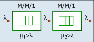 Diagram of two stable M/M/1 queues. Diagram of two stable M/M/1 queues.