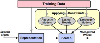 A flowchart showing the various steps and stages of the speech recognition process. A flowchart showing the various steps and stages of the speech recognition process.