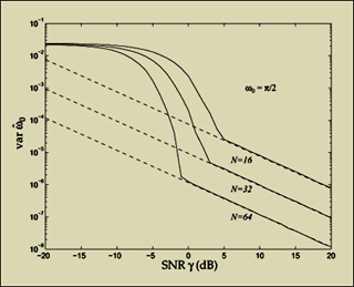 Graph showing threshold phenomenon in nonlinear estimation. Graph showing threshold phenomenon in nonlinear estimation.