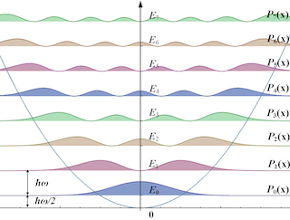 A graph on a parabola with several probability distributions showing the different probability distributions for the quantum harmonic oscillator. A graph on a parabola with several probability distributions showing the different probability distributions for the quantum harmonic oscillator.