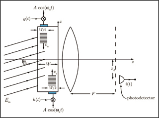 A simple acousto-optic processor, from problem set 5 in the assignments section. A simple acousto-optic processor, from problem set 5 in the assignments section.