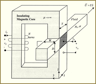 Diagram of a magnetohydrodynamic generator. Diagram of a magnetohydrodynamic generator.