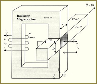 Diagram of a magnetohydrodynamic generator. Diagram of a magnetohydrodynamic generator.