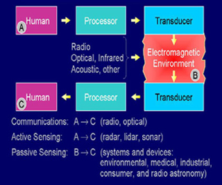 Receivers, Antennas, and Signals course overview. Receivers, Antennas, and Signals course overview.