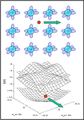 A 2-D crystal showing a regular lattice of atomic orbitals. A 2-D crystal showing a regular lattice of atomic orbitals.