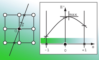 A diagram and a chart of the interpolation of the gradient peak of E. A diagram and a chart of the interpolation of the gradient peak of E.