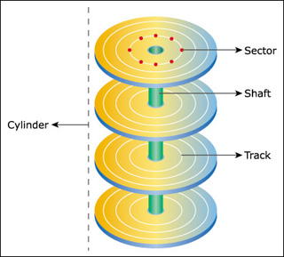 Components of a hard disk drive: sector, shaft, cylinder, and track. Components of a hard disk drive: sector, shaft, cylinder, and track.