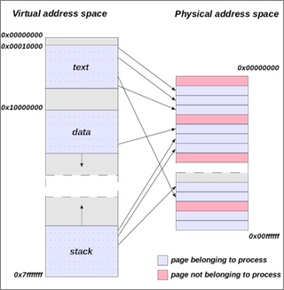 Diagram of a virtual address space, with different points mapping onto a physical address space. Diagram of a virtual address space, with different points mapping onto a physical address space.