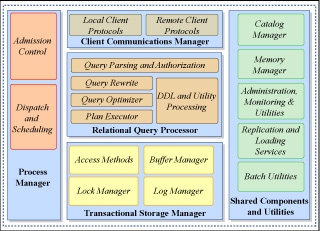 Diagram of database architecture. Diagram of database architecture.