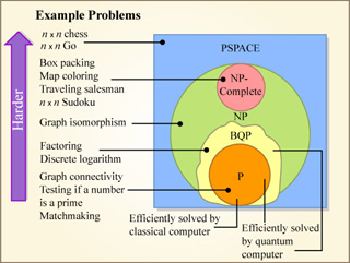 Diagram showing how the BQP class of problems relates to P, NP, and PSPACE. Diagram showing how the BQP class of problems relates to P, NP, and PSPACE.