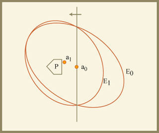 Ellipses on an axis. Ellipses on an axis.
