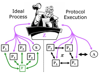 Securely realizing an ideal functionality F. Securely realizing an ideal functionality F.