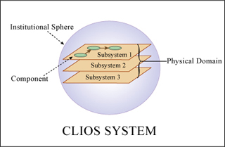 Diagram of the CLIOS system world view. Diagram of the CLIOS system world view.