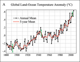 Graph showing steady rise in temperature from 1900-2000. Graph showing steady rise in temperature from 1900-2000.
