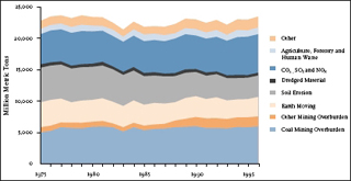 Chart showing proportions of coal mining, agriculture, etc. Chart showing proportions of coal mining, agriculture, etc.