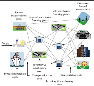 Relationship between the components of the supply chain. Relationship between the components of the supply chain.