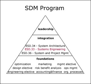 A pyramid chart with foundations on the bottom, integration in the middle, and leadership on the top. A pyramid chart with foundations on the bottom, integration in the middle, and leadership on the top.