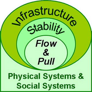 A Venn diagram with 'Flow and Pull' nested inside 'Stability', nested inside 'Infrastructure'. A Venn diagram with 'Flow and Pull' nested inside 'Stability', nested inside 'Infrastructure'.