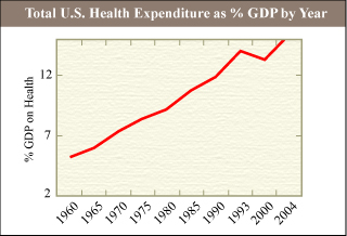 The total United States health expenditure as percent of gross domestic product has grown from approximately 5% in 1960 to over 16% by 2010. The total United States health expenditure as percent of gross domestic product has grown from approximately 5% in 1960 to over 16% by 2010.