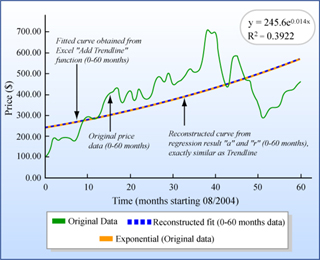 Graph of value against time for original price data, fitted curve from trendline, and reconstructed curve from regression. Graph of value against time for original price data, fitted curve from trendline, and reconstructed curve from regression.