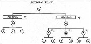 Fault-tree diagram showing system failure as the result of all three components failing, or any set of two out of three components. Fault-tree diagram showing system failure as the result of all three components failing, or any set of two out of three components.