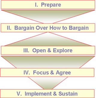The Five Step Negotiations Model. 1) Prepare 2)Bargain Over How to Bargain 3) Open and Explore 4) Focus and Agree 5) Implement and Sustain The Five Step Negotiations Model. 1) Prepare 2)Bargain Over How to Bargain 3) Open and Explore 4) Focus and Agree 5) Implement and Sustain