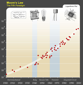 Graph demonstrating Moore's Law showing that, over time, computer hardware has increased in speed. Graph demonstrating Moore's Law showing that, over time, computer hardware has increased in speed.