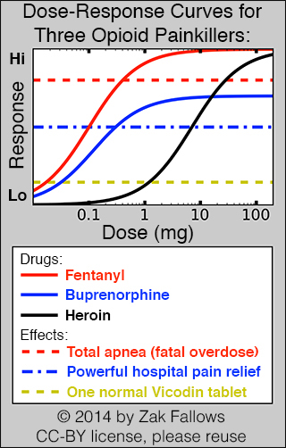 A graph showing the dose-response curves for Fentanyl, Buprenorphine, and Heroin. A graph showing the dose-response curves for Fentanyl, Buprenorphine, and Heroin.