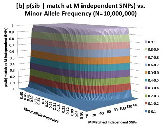 Graph providing evidence for confirming sibling relationship given matches at single nucleotide polymorphism loci. Graph providing evidence for confirming sibling relationship given matches at single nucleotide polymorphism loci.