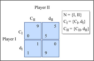 A diagram of a simple 2-person game in normal form. A diagram of a simple 2-person game in normal form.