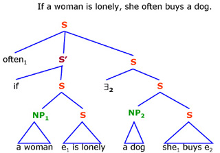 Diagram of the sentence: If a woman is lonely, she often buys a dog. Diagram of the sentence: If a woman is lonely, she often buys a dog.