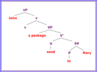 Sentence structure diagram for the sentence 'John sent a package to Mary.' There are five branch points. Sentence structure diagram for the sentence 'John sent a package to Mary.' There are five branch points.