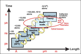 A graph showing simulation techniques as number of particles, lengths, and times increases from ~100-10^23, angstroms to meters, and picoseconds to seconds, respectively. A graph showing simulation techniques as number of particles, lengths, and times increases from ~100-10^23, angstroms to meters, and picoseconds to seconds, respectively.