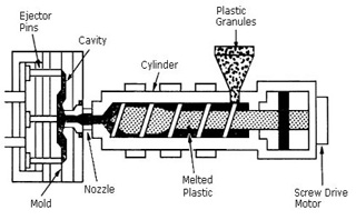 An injection mold process. An injection mold process.