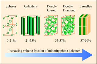 Block copolymers of various compositions form BCC, hexagonal cylindrical, double gyroid, double diamond, and lamellar morphologies. Block copolymers of various compositions form BCC, hexagonal cylindrical, double gyroid, double diamond, and lamellar morphologies.