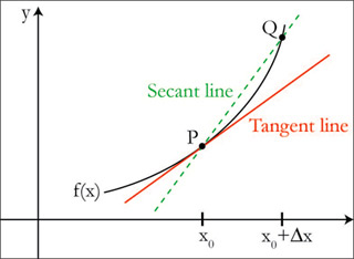 An illustration of secant and tangent lines. An illustration of secant and tangent lines.
