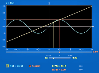 A graph of three lines, red, yellow, and blue that represent secant approximation. A graph of three lines, red, yellow, and blue that represent secant approximation.