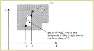 The endpoints of the graph of y(t) lie on the boundary of D. The endpoints of the graph of y(t) lie on the boundary of D.