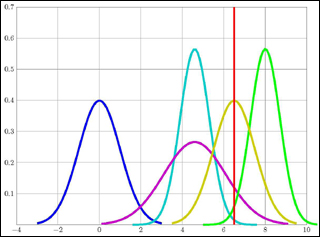 A graph plot with 5 curves in different colors. A graph plot with 5 curves in different colors.