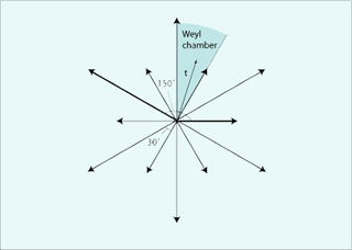 Graph of the root system G_2. Graph of the root system G_2.