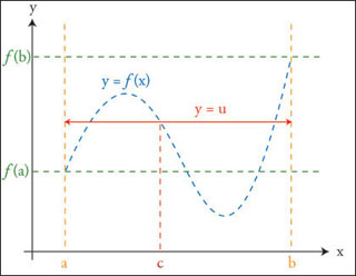 Graph of the Intermediate Value Theorem. Graph of the Intermediate Value Theorem.