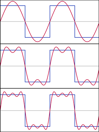 Three graphs, showing successive partial Fourier series of a square wave, overlayed onto the original square wave. Each successive Fourier series more closely resembles the original square wave. Three graphs, showing successive partial Fourier series of a square wave, overlayed onto the original square wave. Each successive Fourier series more closely resembles the original square wave.