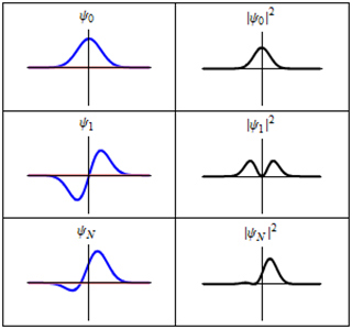 Six curve graphs show wave function and probability distribution. Six curve graphs show wave function and probability distribution.