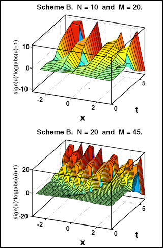 Plots of grid scale oscillations. Plots of grid scale oscillations.